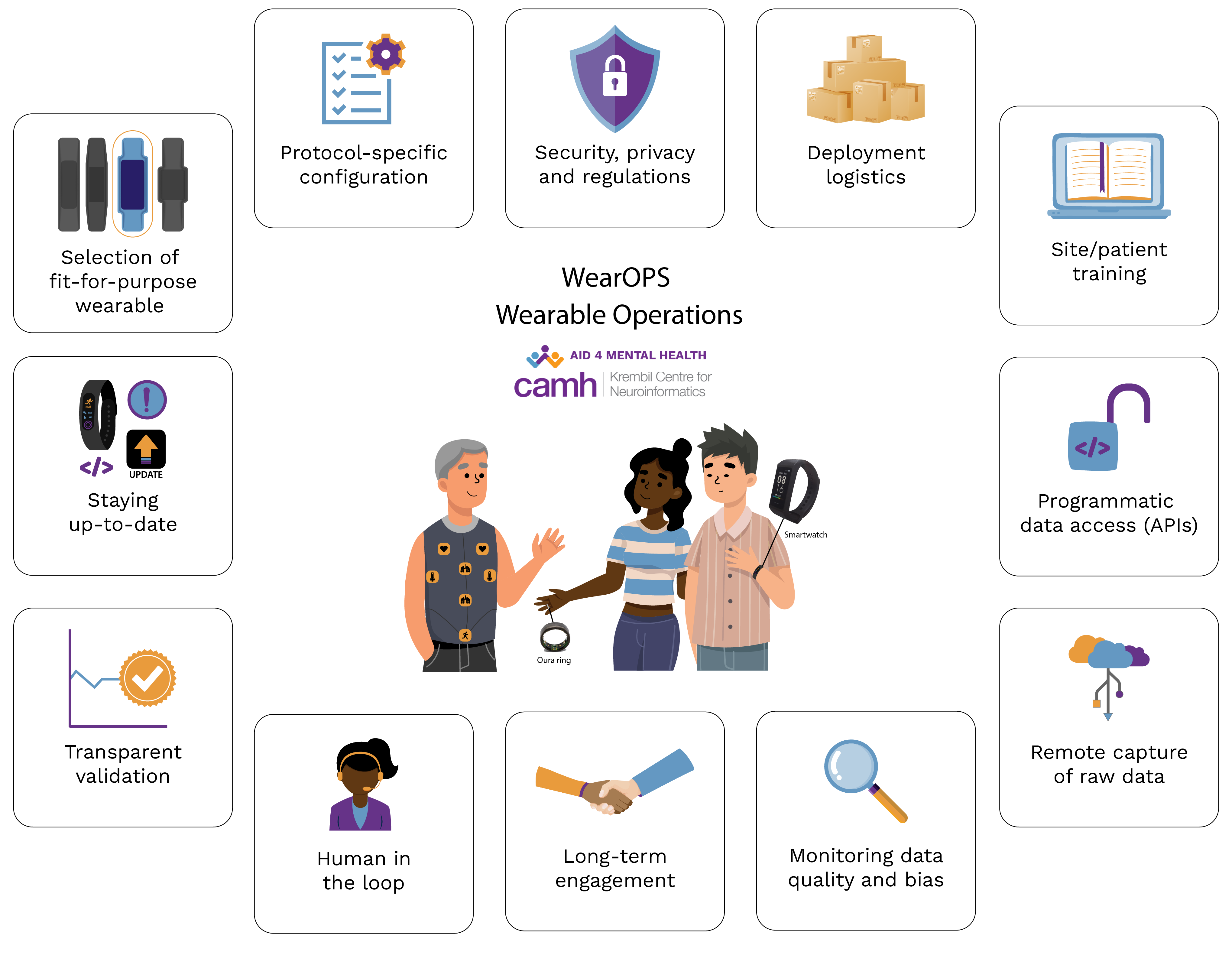 diagram showing the steps in our wearables operations